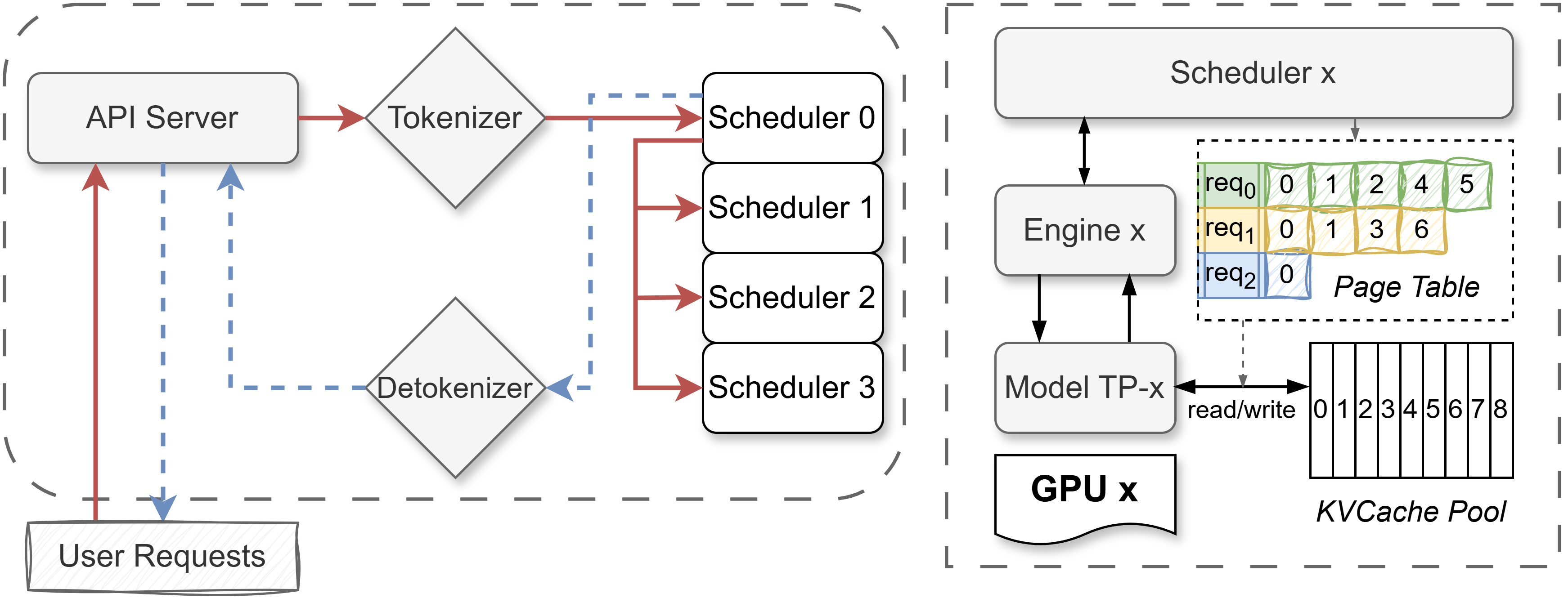 Left: API server, tokenizer, and detokenizer processes routing a request by uid through one of several per-TP-rank scheduler processes. Right: inside one scheduler, an engine drives the model forward on the GPU, consulting a page table that maps each request's logical KV positions to physical slots in a shared KV cache pool.
